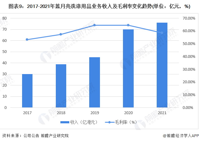 蓝月亮在竞争潮汐中的洗牌力 从财报看洗衣液江湖新战火